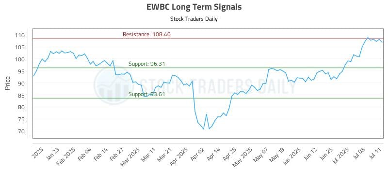 EWBC Long Term Analysis for July 13 2025 EWBC Long Term Analysis for July 13 2025