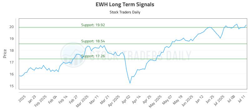 EWH Long Term Analysis for July 13 2025 EWH Long Term Analysis for July 13 2025