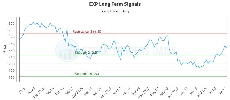 EXP Long Term Analysis for July 13 2025 EXP Long Term Analysis for July 13 2025