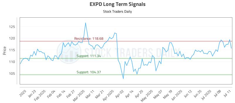 EXPD Long Term Analysis for July 13 2025
