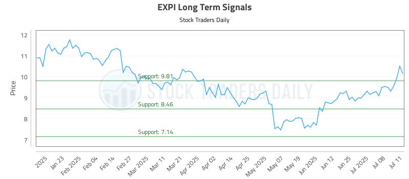 EXPI Long Term Analysis for July 13 2025
