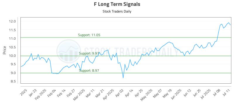 F Long Term Analysis for July 13 2025