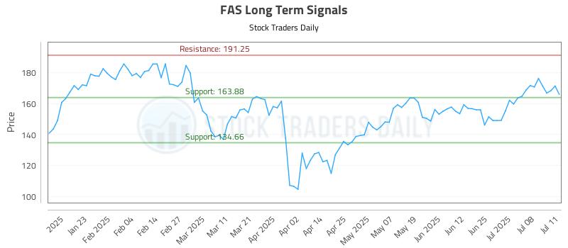 FAS Long Term Analysis for July 13 2025 FAS Long Term Analysis for July 13 2025