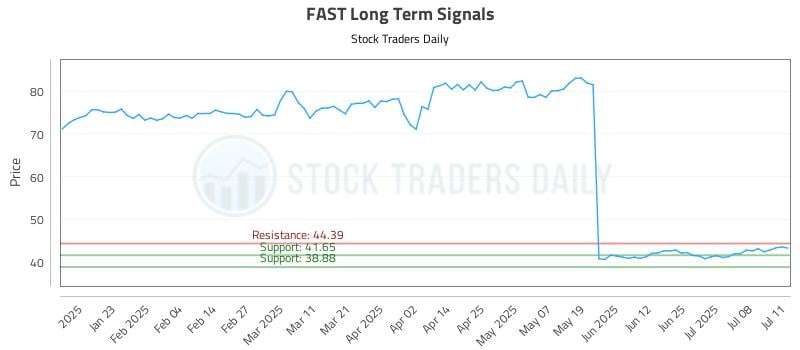 FAST Long Term Analysis for July 13 2025 FAST Long Term Analysis for July 13 2025