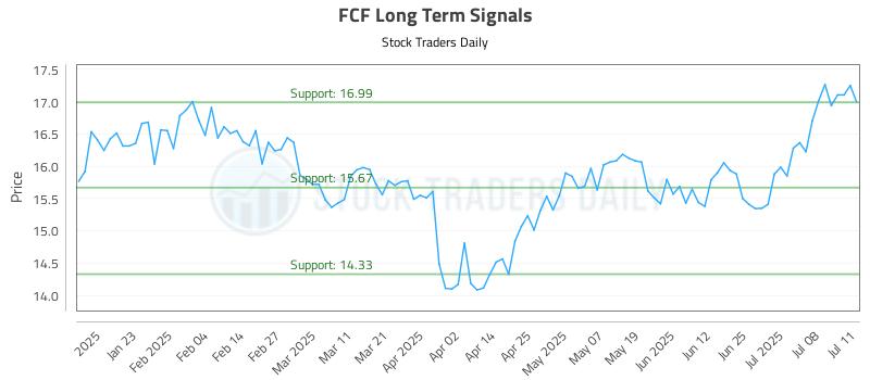 FCF Long Term Analysis for July 13 2025 FCF Long Term Analysis for July 13 2025