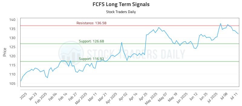 FCFS Long Term Analysis for July 13 2025 FCFS Long Term Analysis for July 13 2025