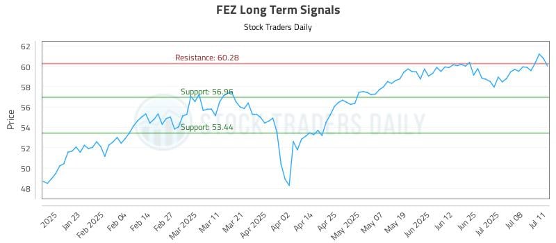 FEZ Long Term Analysis for July 13 2025 FEZ Long Term Analysis for July 13 2025