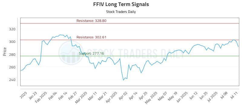 FFIV Long Term Analysis for July 13 2025 FFIV Long Term Analysis for July 13 2025