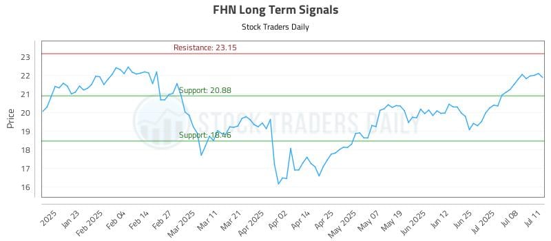 FHN Long Term Analysis for July 13 2025 FHN Long Term Analysis for July 13 2025