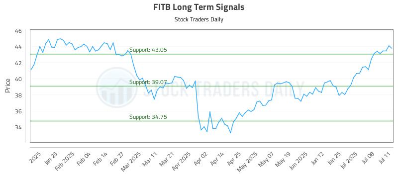 FITB Long Term Analysis for July 13 2025 FITB Long Term Analysis for July 13 2025