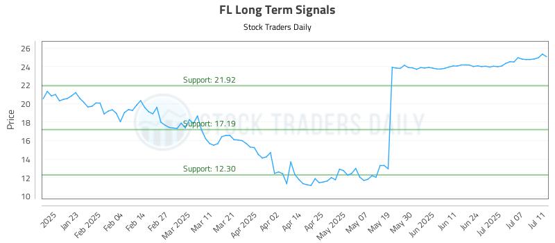 FL Long Term Analysis for July 13 2025