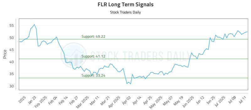 FLR Long Term Analysis for July 13 2025 FLR Long Term Analysis for July 13 2025