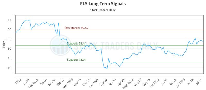 FLS Long Term Analysis for July 13 2025 FLS Long Term Analysis for July 13 2025