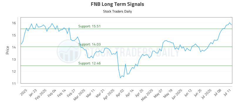 FNB Long Term Analysis for July 13 2025 FNB Long Term Analysis for July 13 2025