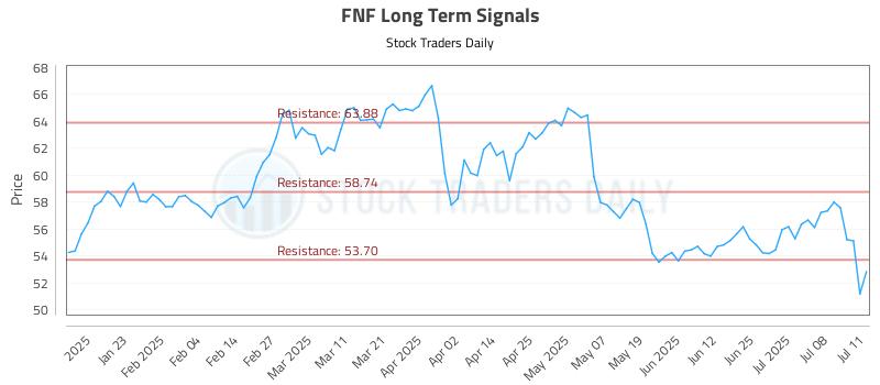 FNF Long Term Analysis for July 13 2025 FNF Long Term Analysis for July 13 2025
