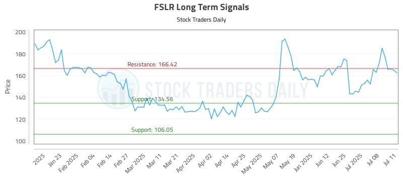 FSLR Long Term Analysis for July 13 2025 FSLR Long Term Analysis for July 13 2025