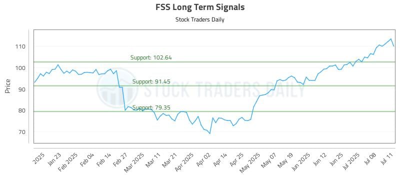 FSS Long Term Analysis for July 13 2025 FSS Long Term Analysis for July 13 2025