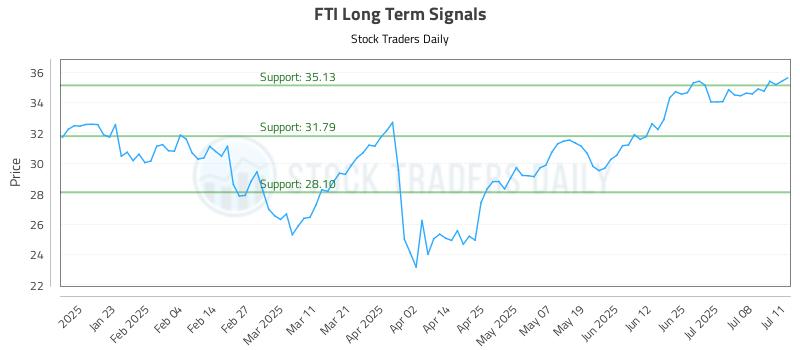 FTI Long Term Analysis for July 13 2025