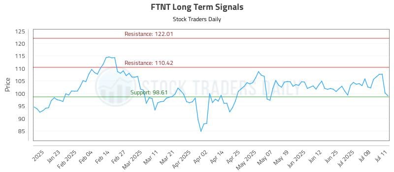 FTNT Long Term Analysis for July 13 2025