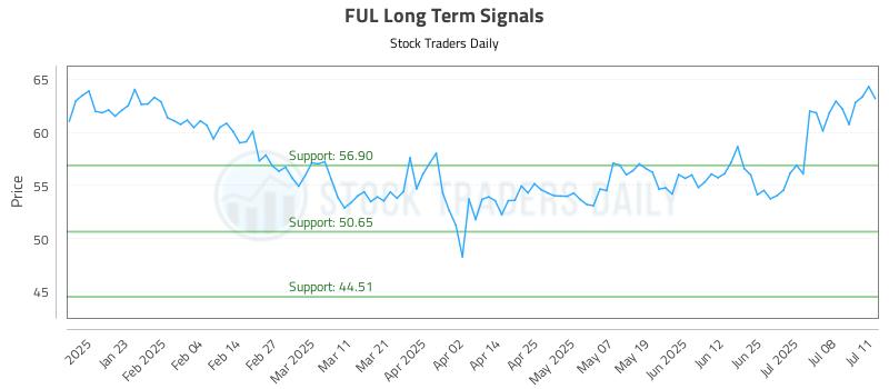 FUL Long Term Analysis for July 13 2025