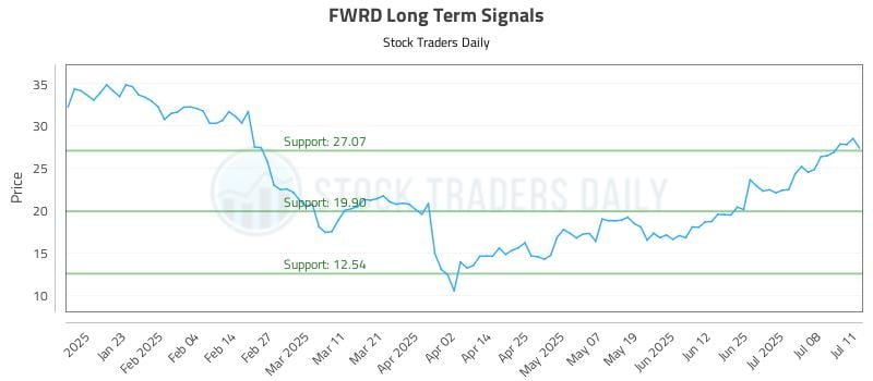 FWRD Long Term Analysis for July 13 2025