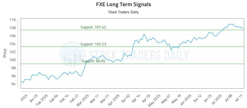 FXE Long Term Analysis for July 13 2025 FXE Long Term Analysis for July 13 2025