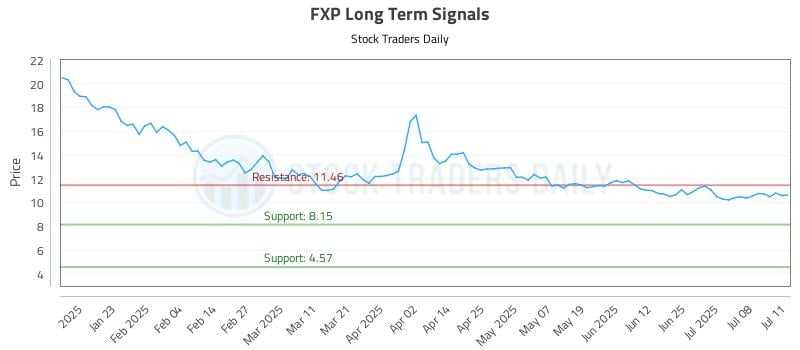 FXP Long Term Analysis for July 13 2025 FXP Long Term Analysis for July 13 2025
