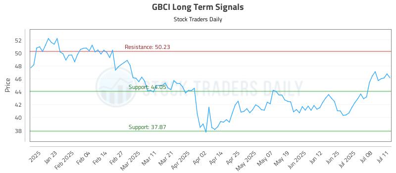 GBCI Long Term Analysis for July 13 2025 GBCI Long Term Analysis for July 13 2025