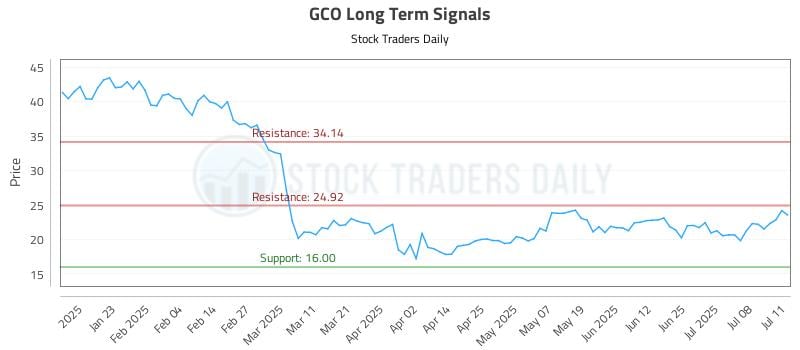 GCO Long Term Analysis for July 13 2025 GCO Long Term Analysis for July 13 2025