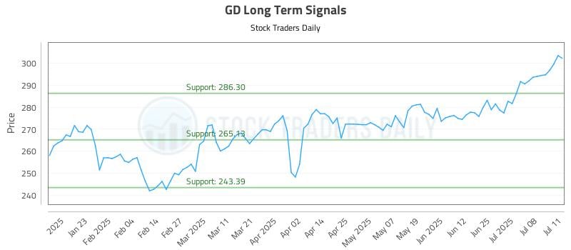 GD Long Term Analysis for July 13 2025 GD Long Term Analysis for July 13 2025