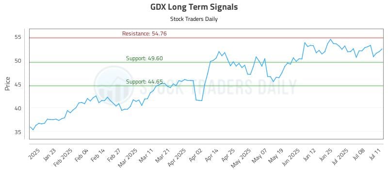 GDX Long Term Analysis for July 13 2025