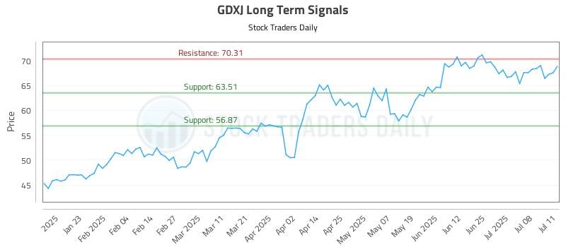 GDXJ Long Term Analysis for July 13 2025