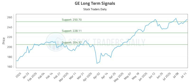 GE Long Term Analysis for July 13 2025 GE Long Term Analysis for July 13 2025