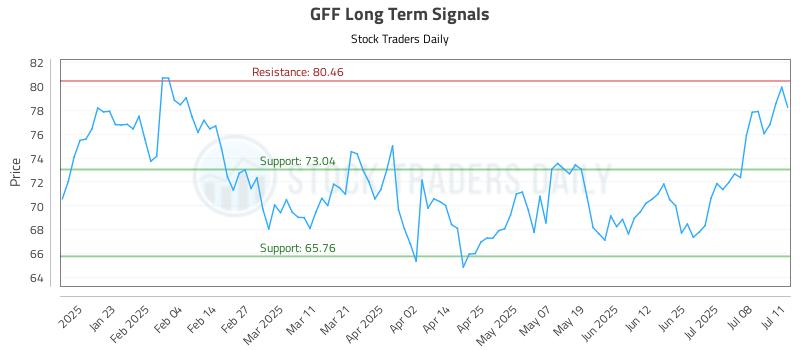 GFF Long Term Analysis for July 13 2025 GFF Long Term Analysis for July 13 2025