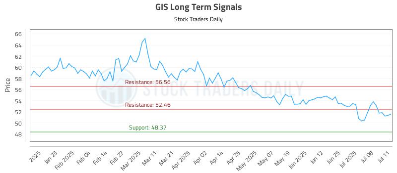 GIS Long Term Analysis for July 13 2025 GIS Long Term Analysis for July 13 2025