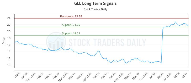 GLL Long Term Analysis for July 13 2025 GLL Long Term Analysis for July 13 2025