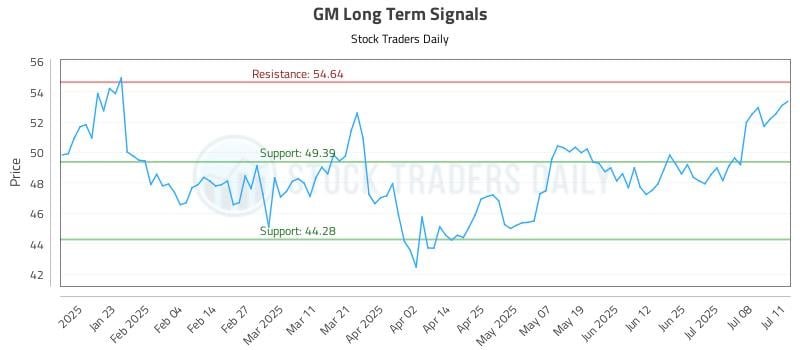 GM Long Term Analysis for July 13 2025 GM Long Term Analysis for July 13 2025