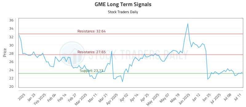 GME Long Term Analysis for July 13 2025 GME Long Term Analysis for July 13 2025