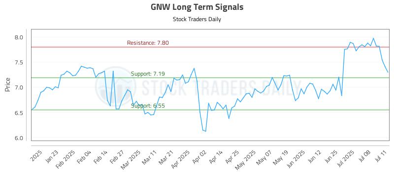 GNW Long Term Analysis for July 13 2025 GNW Long Term Analysis for July 13 2025