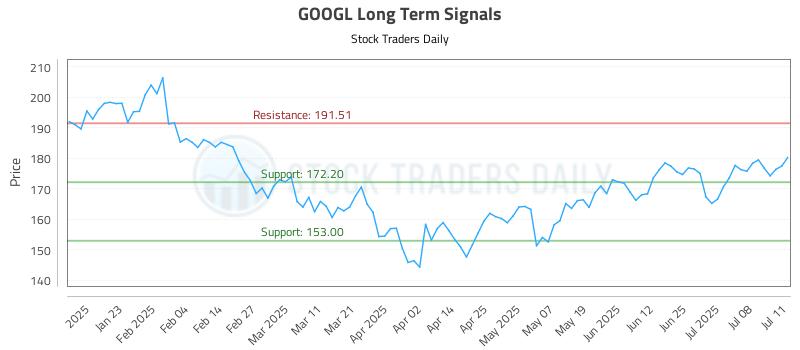 GOOGL Long Term Analysis for July 13 2025 GOOGL Long Term Analysis for July 13 2025