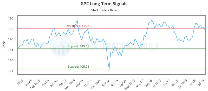 GPC Long Term Analysis for July 13 2025 GPC Long Term Analysis for July 13 2025