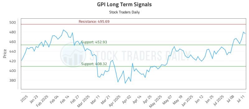 GPI Long Term Analysis for July 13 2025