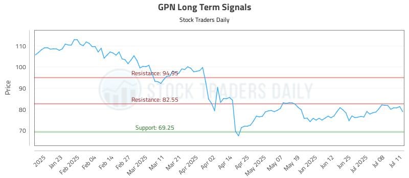 GPN Long Term Analysis for July 13 2025