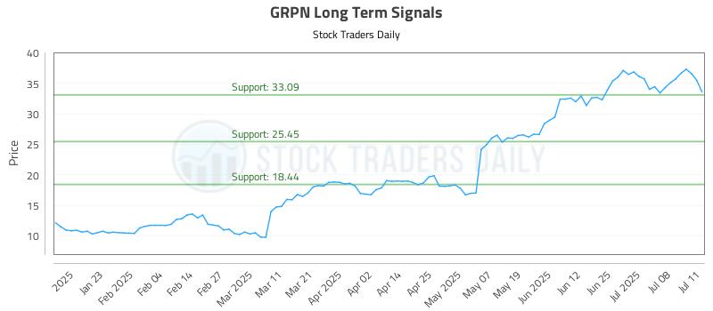 GRPN Long Term Analysis for July 13 2025