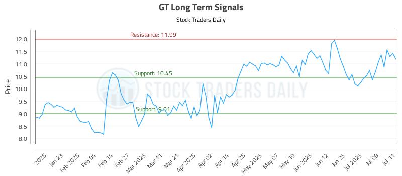 GT Long Term Analysis for July 13 2025