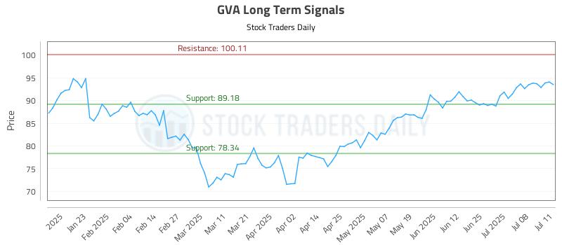 GVA Long Term Analysis for July 13 2025 GVA Long Term Analysis for July 13 2025