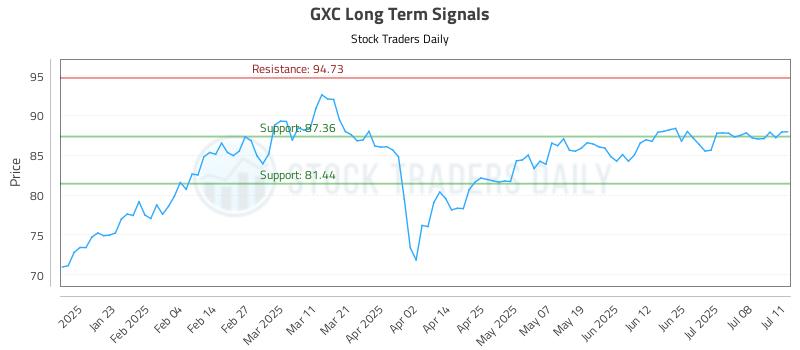 GXC Long Term Analysis for July 13 2025 GXC Long Term Analysis for July 13 2025