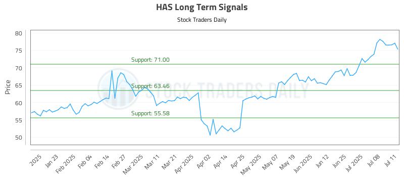 HAS Long Term Analysis for July 13 2025 HAS Long Term Analysis for July 13 2025