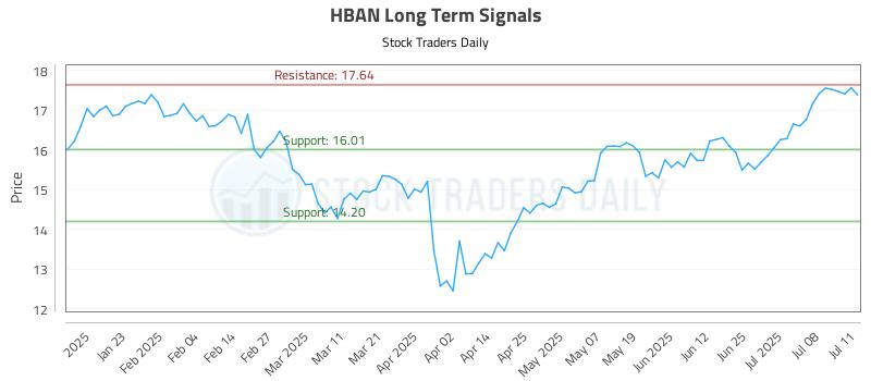 HBAN Long Term Analysis for July 13 2025 HBAN Long Term Analysis for July 13 2025