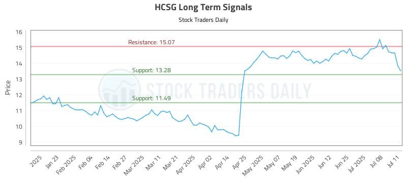 HCSG Long Term Analysis for July 13 2025 HCSG Long Term Analysis for July 13 2025